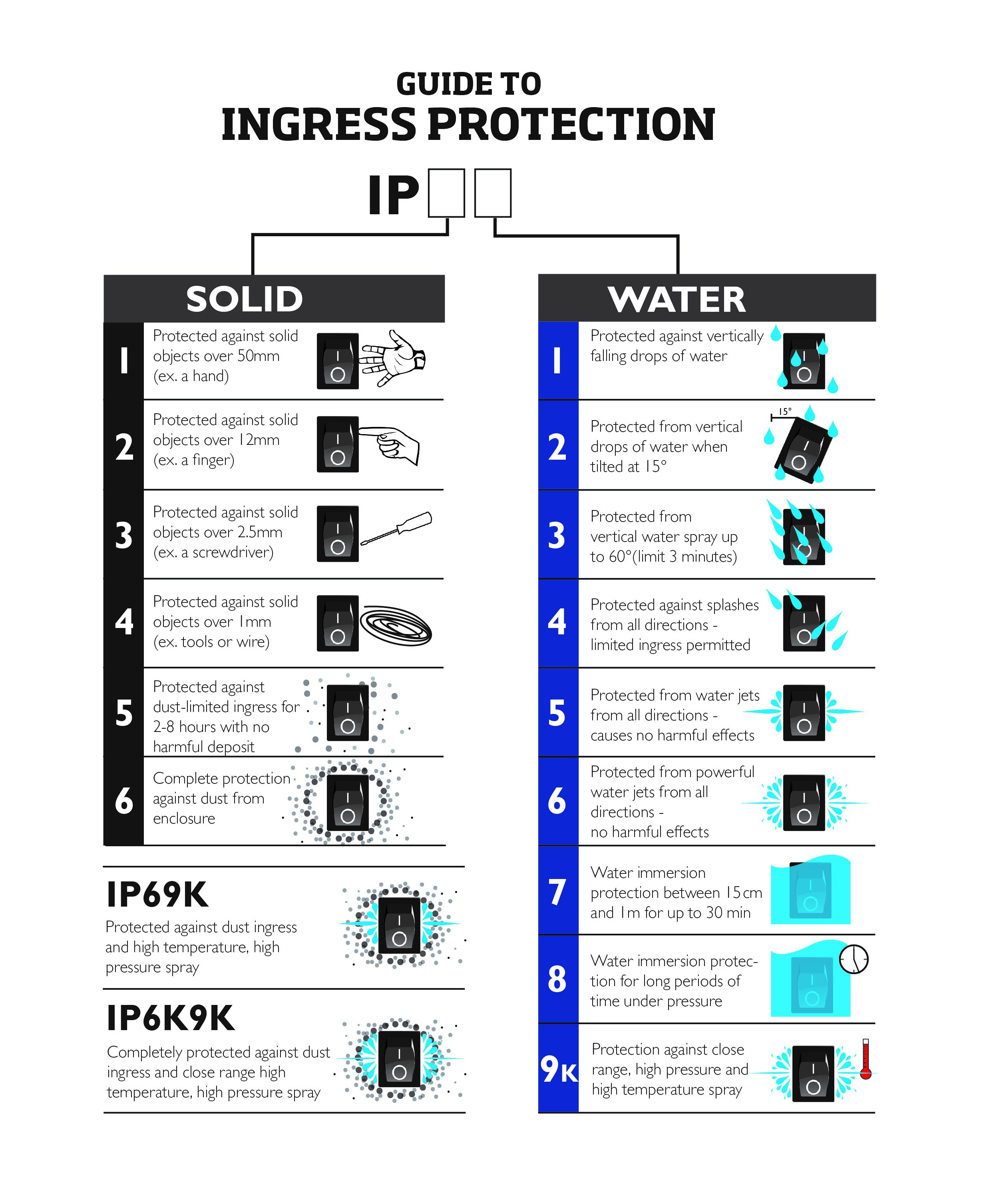 Guide to IP (Ingress Protection) Codes for Vehicle Electrical Components